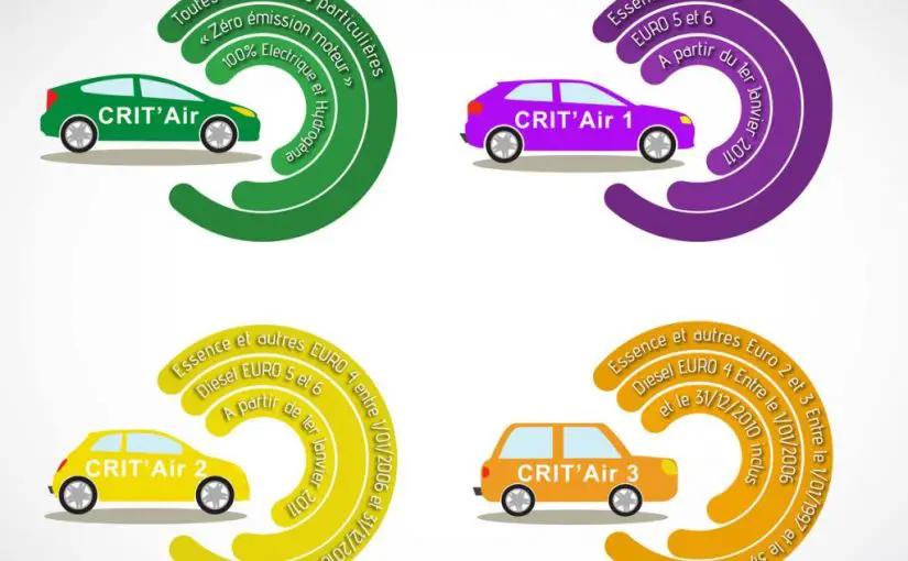 Simulation Crit’Air : Comment connaître quelle vignette Crit’Air pour ma voiture et quel prix ?